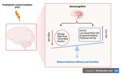 Current dilemma and future directions over prophylactic cranial irradiation in SCLC: a systematic review in MRI and immunotherapy era
